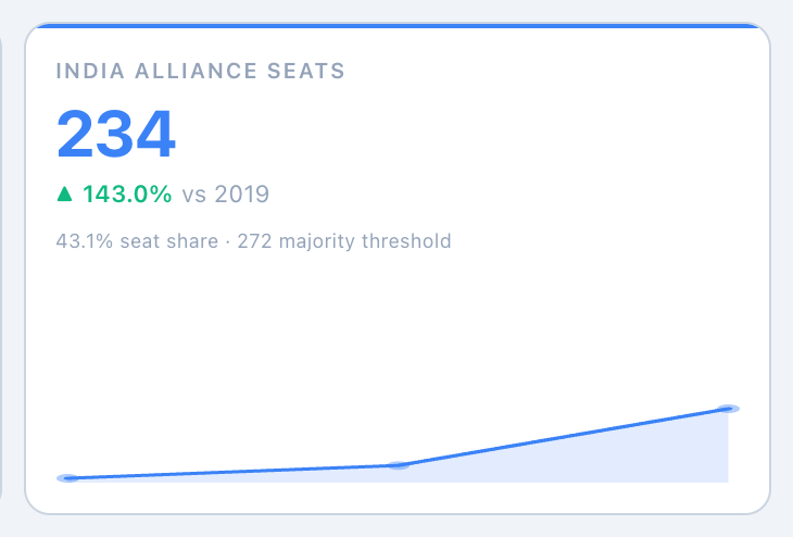 Light mode KPI tile showing INDIA alliance seats