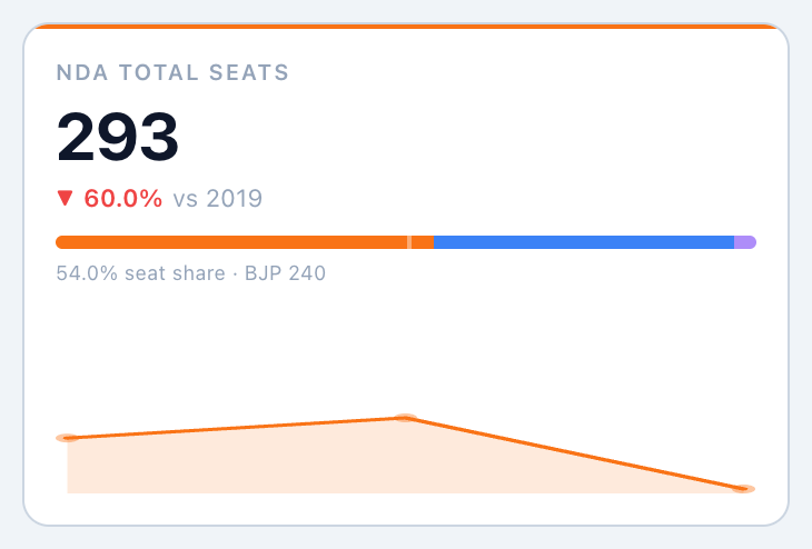 Light mode KPI tile showing NDA total seats