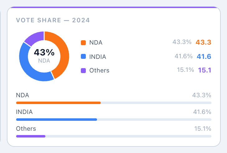 Light mode KPI tile showing vote share breakdown
