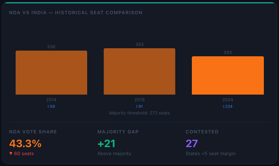 Dark mode historical seat comparison widget